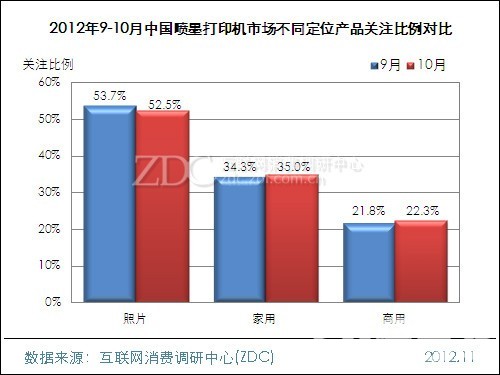 （图） 2012年9-10月中国喷墨打印机市场不同定位产品关注比例对比