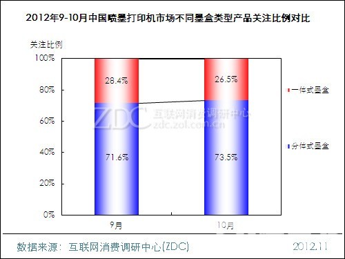 （图） 2012年9-10月中国喷墨打印机市场不同墨盒类型产品关注比例对比