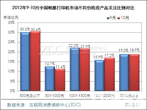 （图） 2012年9-10月中国喷墨打印机市场不同价格段产品关注比例对比