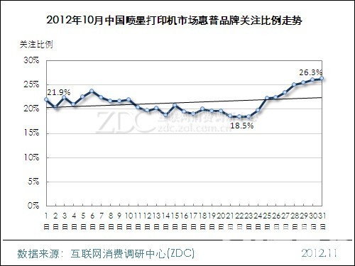 （图） 2012年10月中国喷墨打印机市场惠普品牌关注比例走势