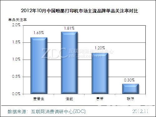 （图） 2012年10月中国喷墨打印机市场主流品牌单品关注率对比