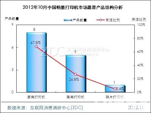 （图） 2012年10月中国喷墨打印机市场惠普产品结构分析