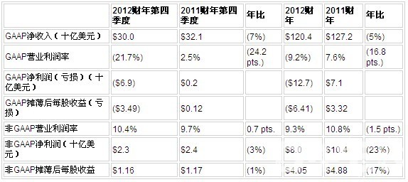 惠普2012财年第四季度及全年业绩