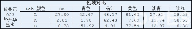 传美讯发布系列墨水新品