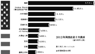 惠普2012年裁员1.78万人 多家美企岁末大幅裁员