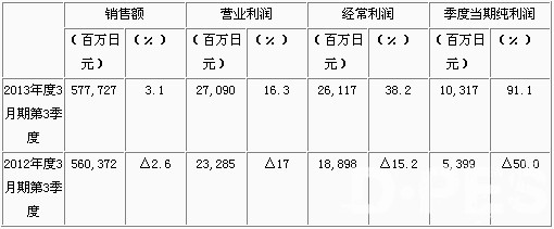 柯尼卡美能达2013年3月期第3季度业绩